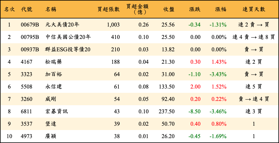 買超張數及金額