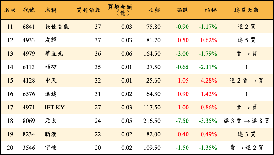 買超張數及金額