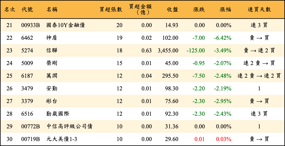 買超張數及金額