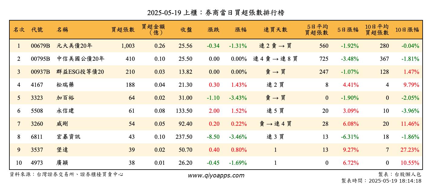 上櫃：券商當日買超張數排行榜