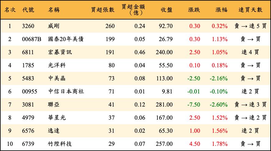 買超張數及金額