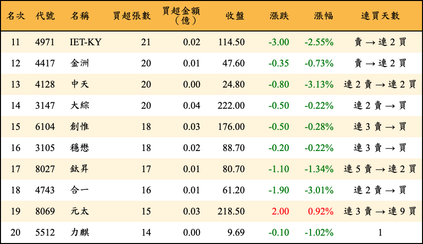 買超張數及金額