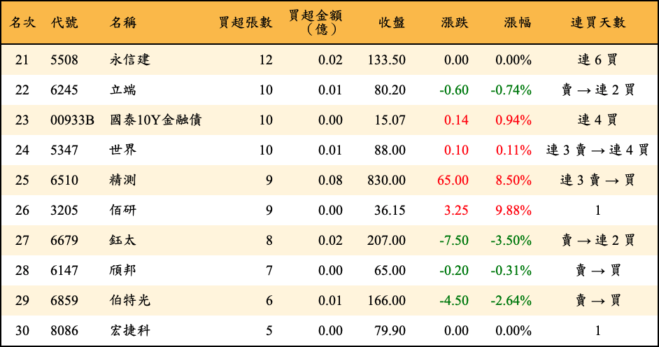 買超張數及金額