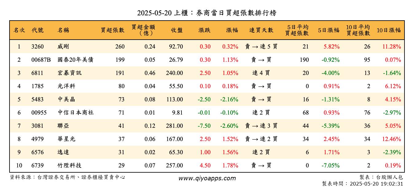上櫃：券商當日買超張數排行榜
