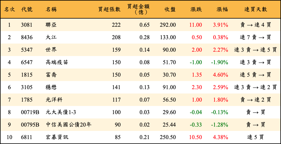 買超張數及金額