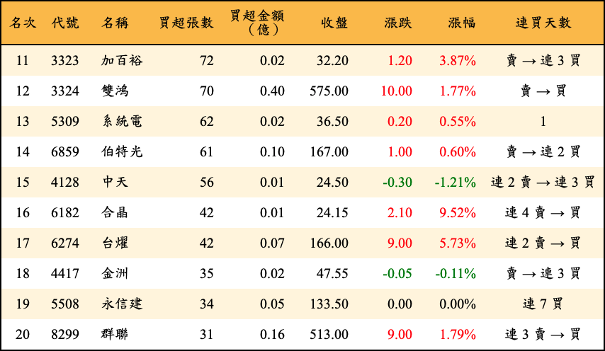 買超張數及金額