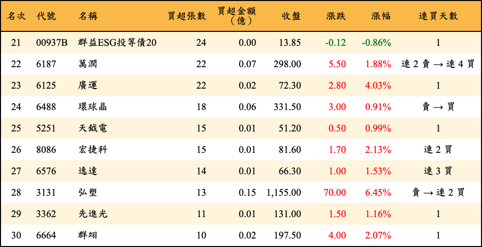 買超張數及金額