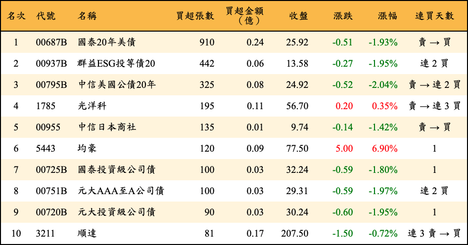 買超張數及金額