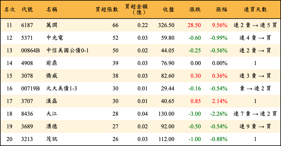 買超張數及金額