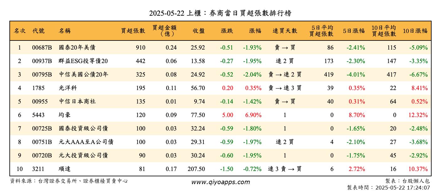 上櫃：券商當日買超張數排行榜