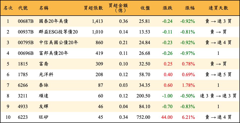 買超張數及金額