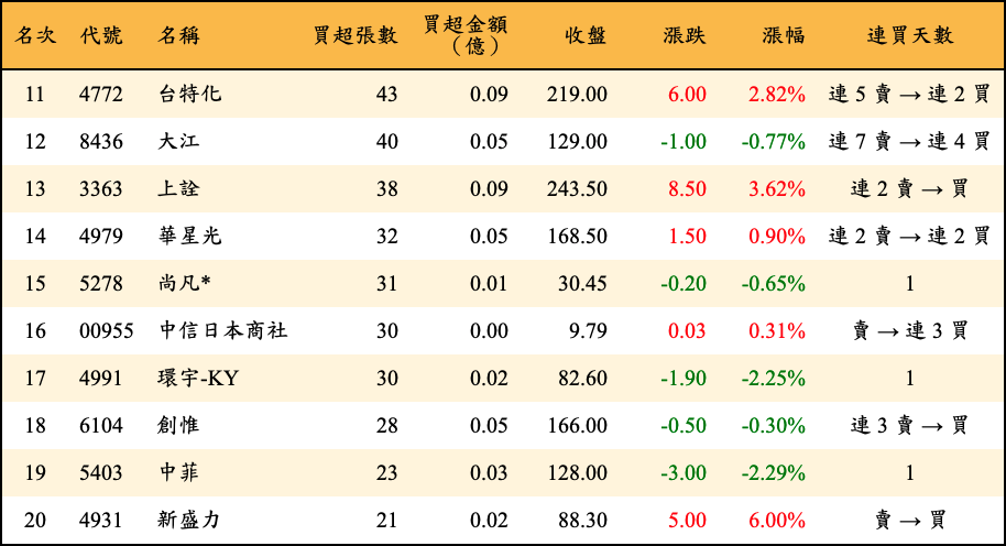 買超張數及金額