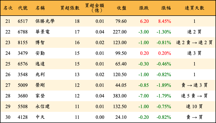 買超張數及金額
