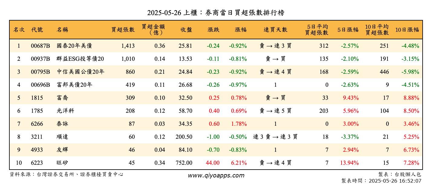 上櫃：券商當日買超張數排行榜