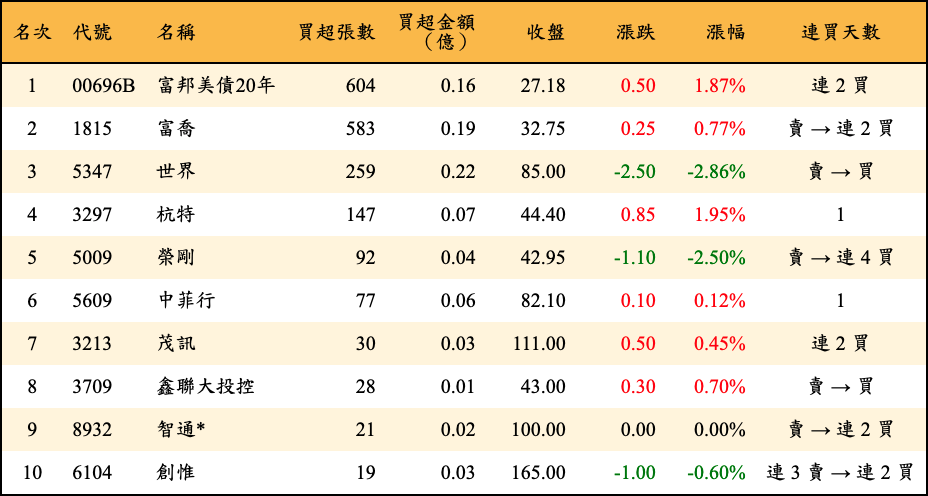 買超張數及金額
