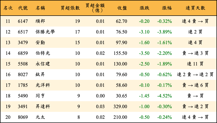 買超張數及金額