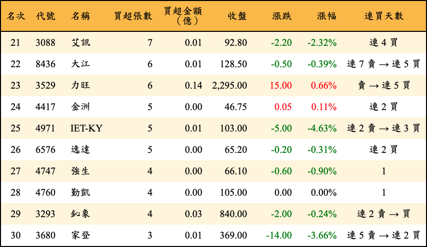 買超張數及金額