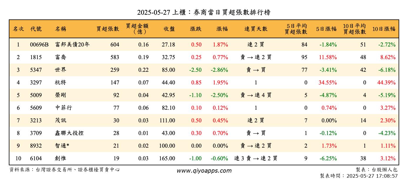 上櫃：券商當日買超張數排行榜
