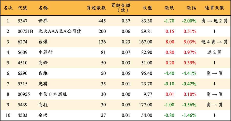 買超張數及金額