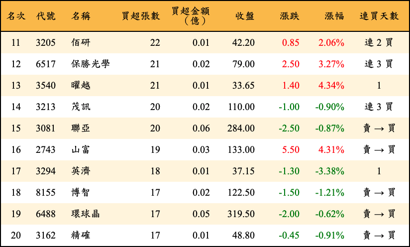 買超張數及金額