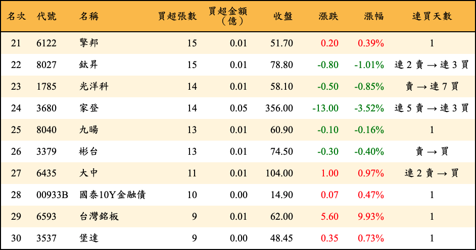 買超張數及金額