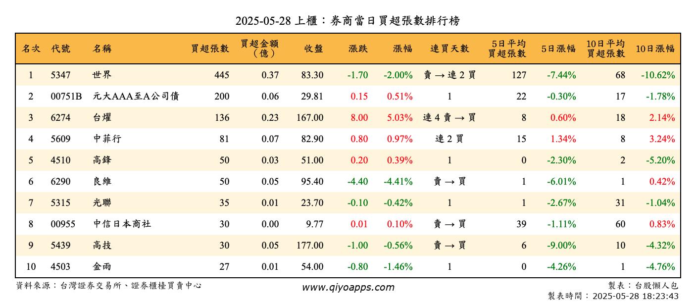 上櫃：券商當日買超張數排行榜
