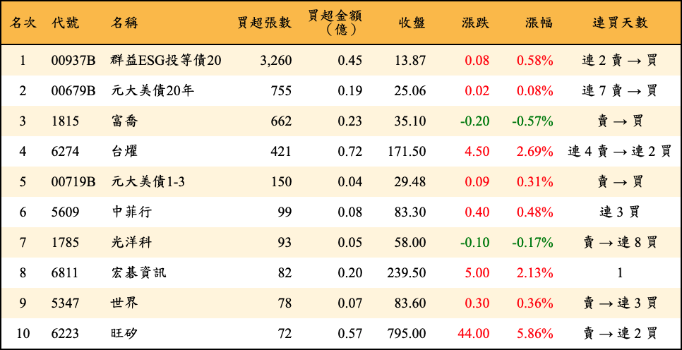 買超張數及金額