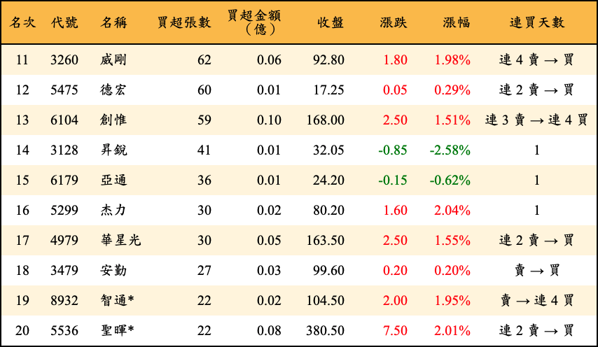 買超張數及金額