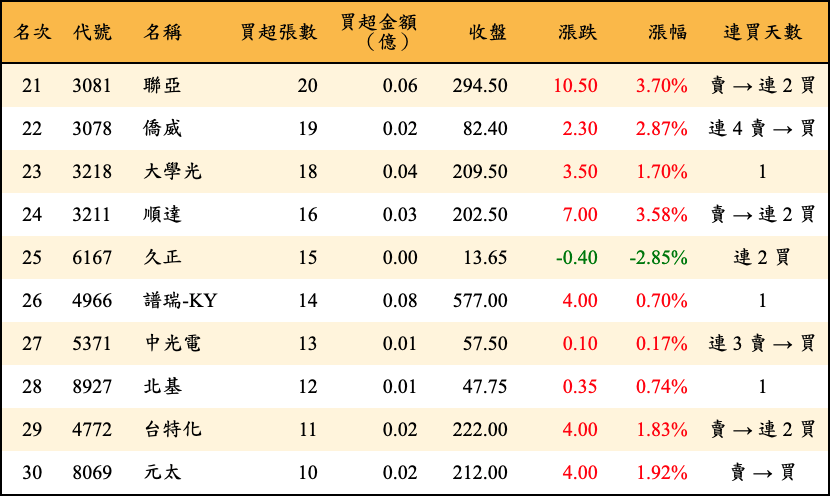 買超張數及金額