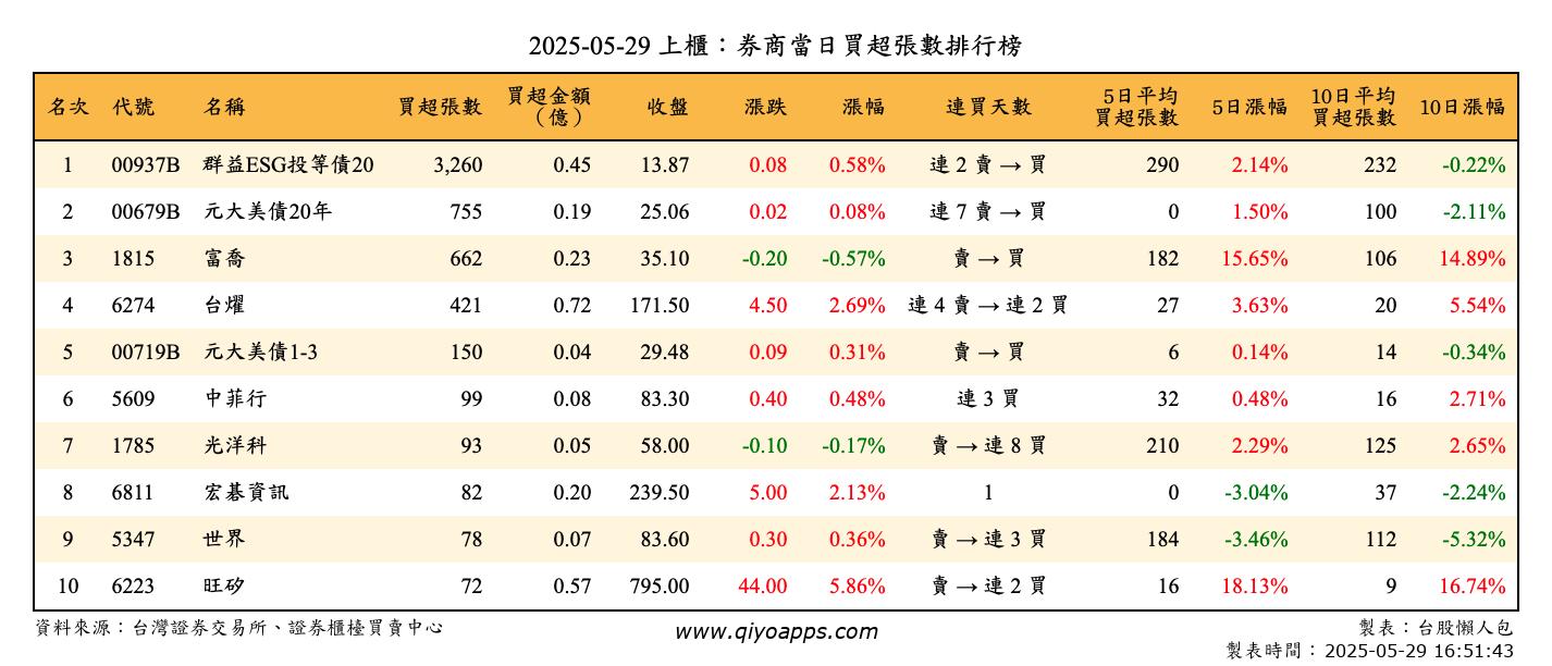 上櫃：券商當日買超張數排行榜