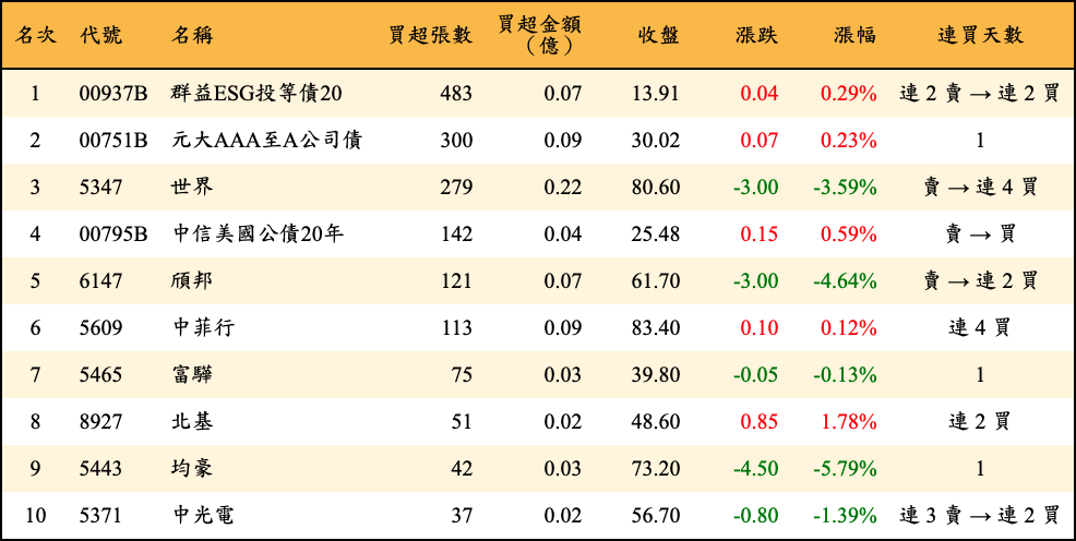 買超張數及金額
