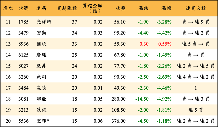 買超張數及金額