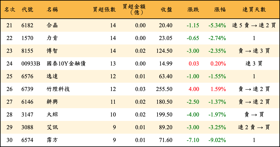 買超張數及金額