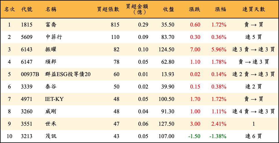 買超張數及金額