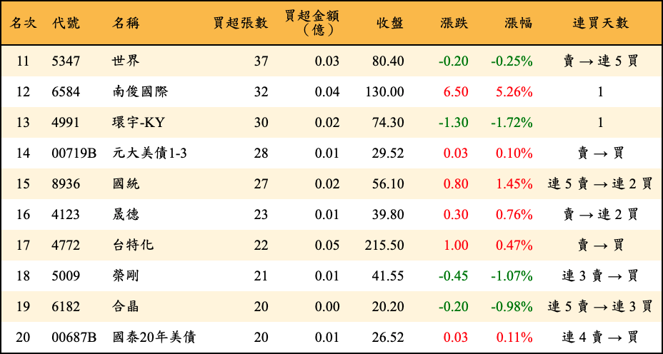 買超張數及金額