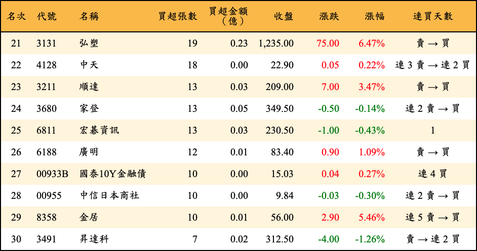 買超張數及金額