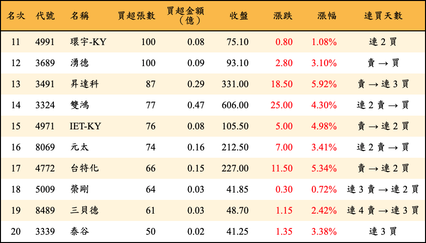 買超張數及金額