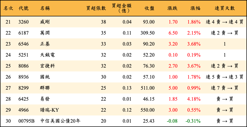 買超張數及金額