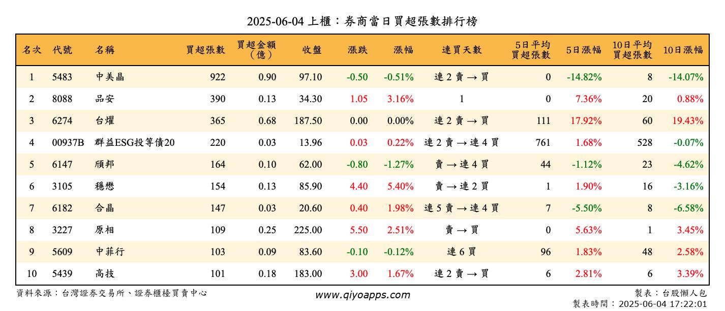 上櫃：券商當日買超張數排行榜