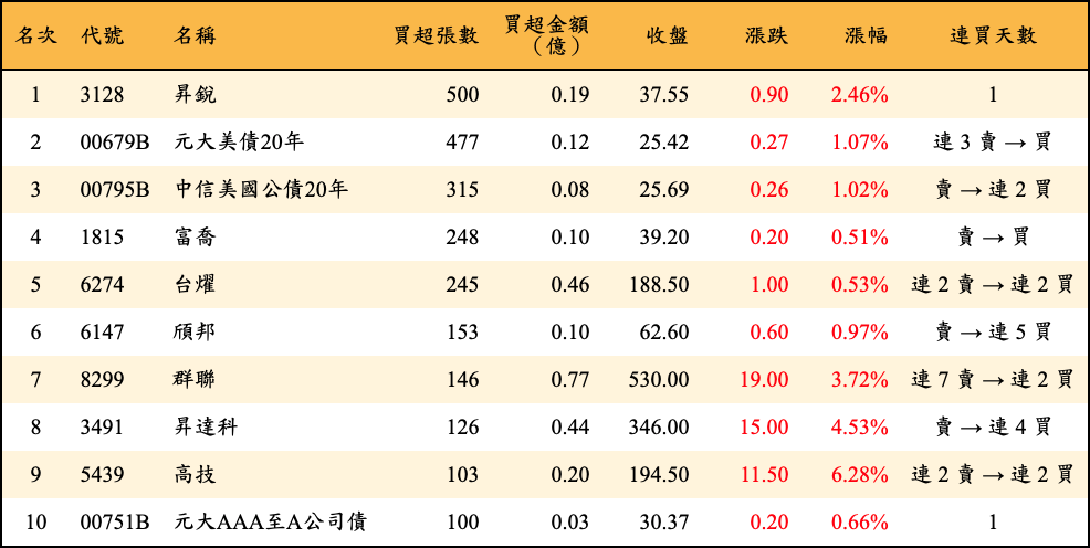 買超張數及金額