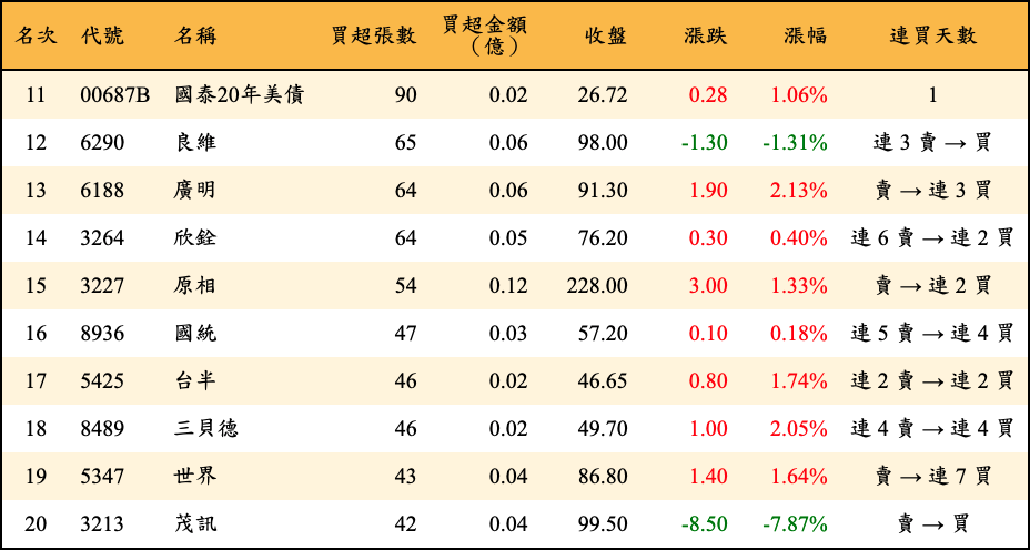 買超張數及金額