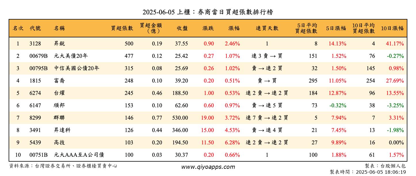 上櫃：券商當日買超張數排行榜