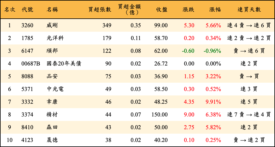 買超張數及金額