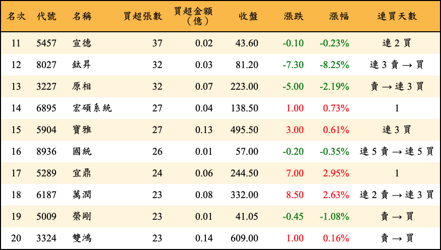 買超張數及金額