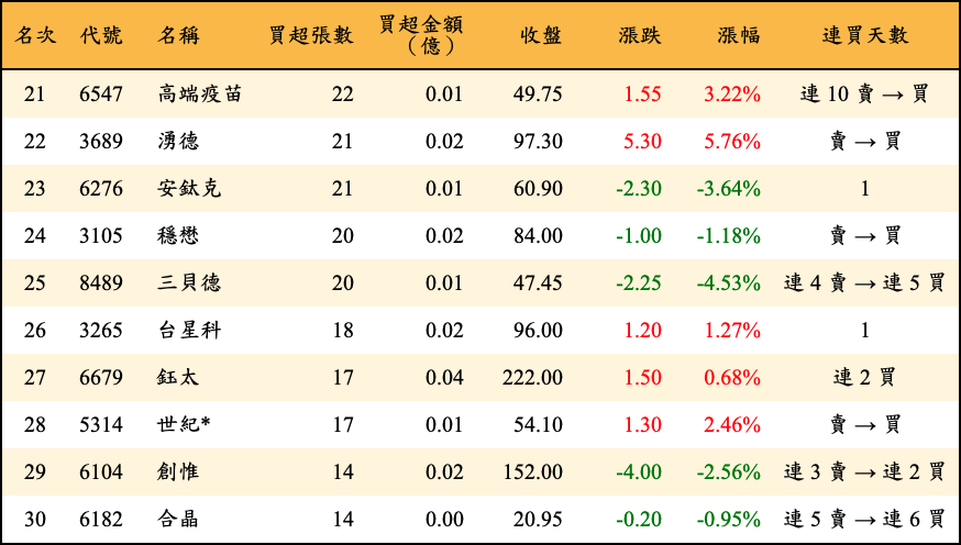 買超張數及金額