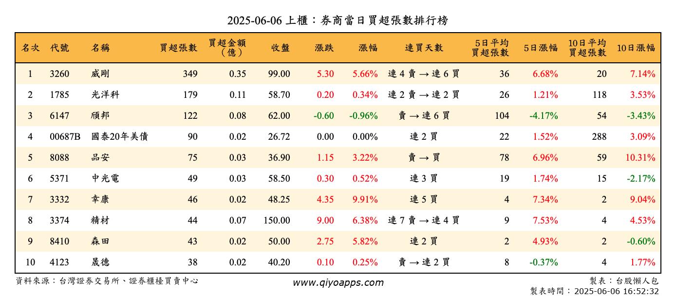 上櫃：券商當日買超張數排行榜