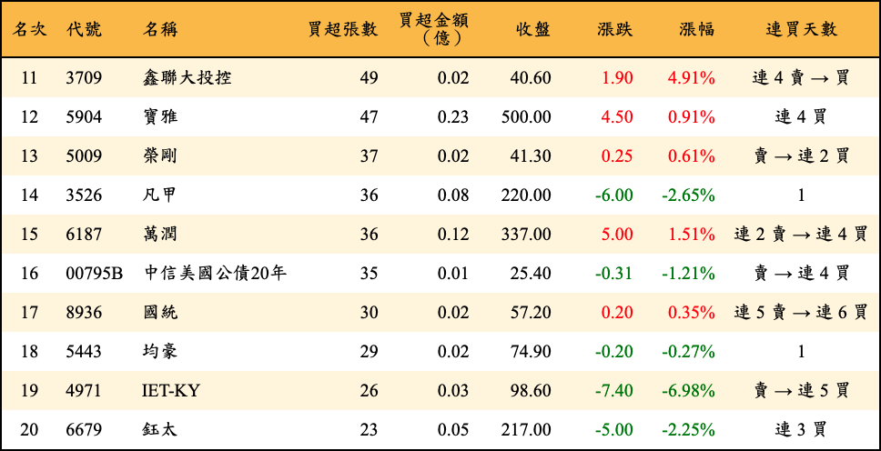 買超張數及金額