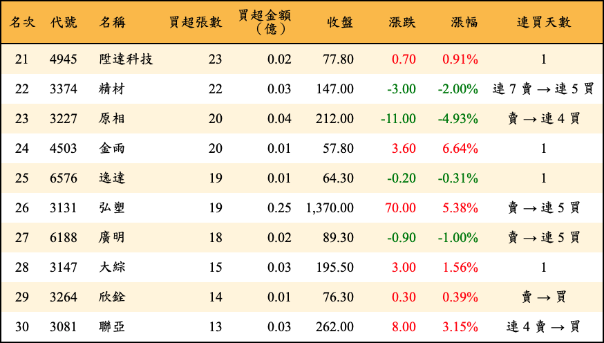 買超張數及金額