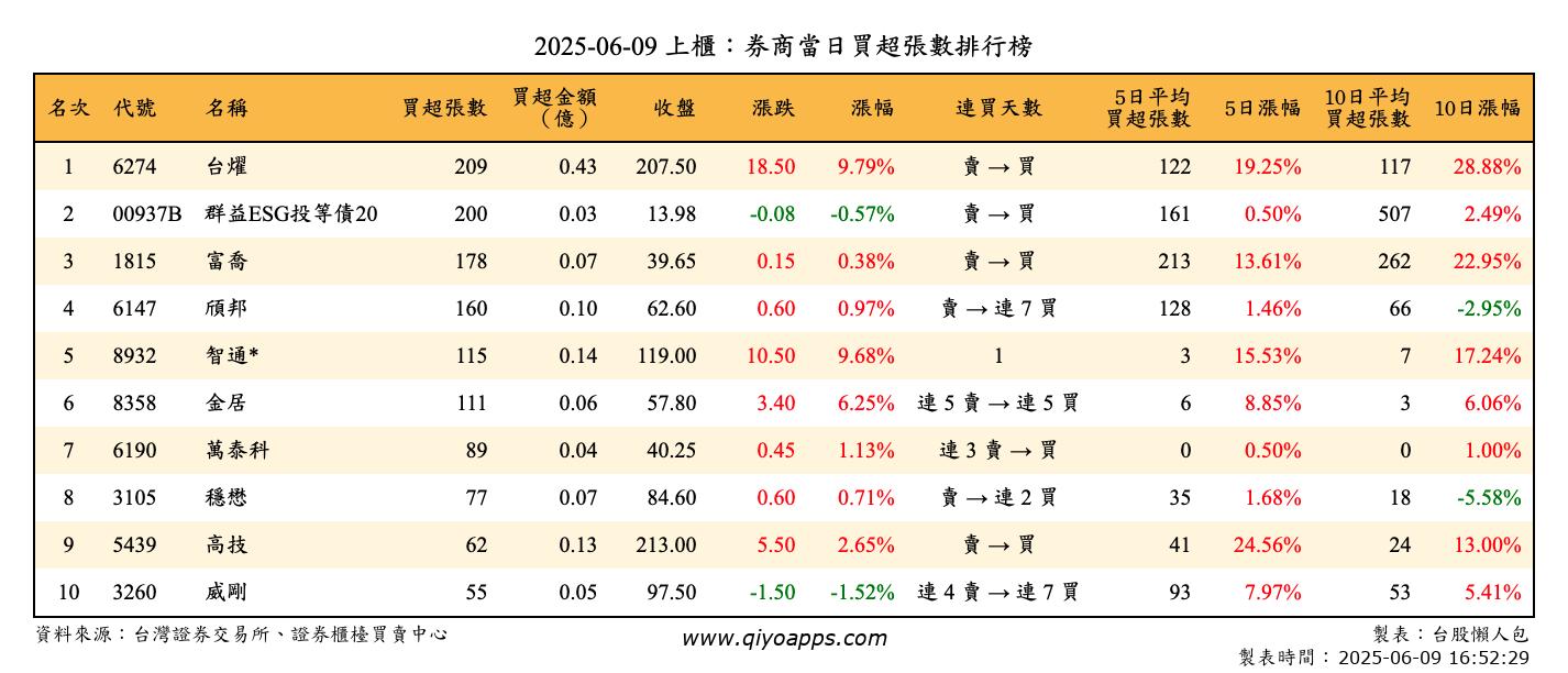 上櫃：券商當日買超張數排行榜