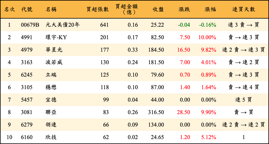 買超張數及金額